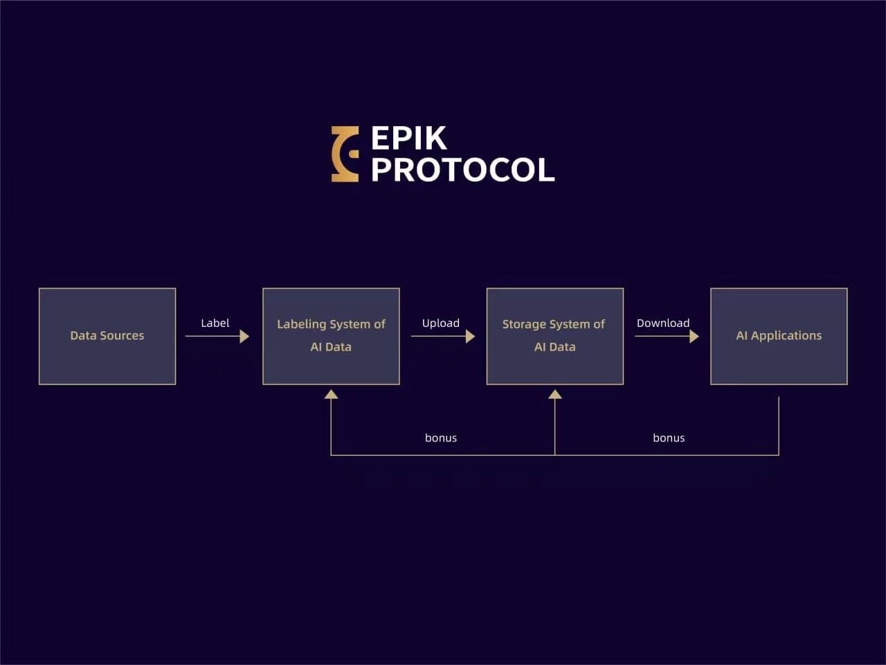 The to Token-Incentivized Data Labeling