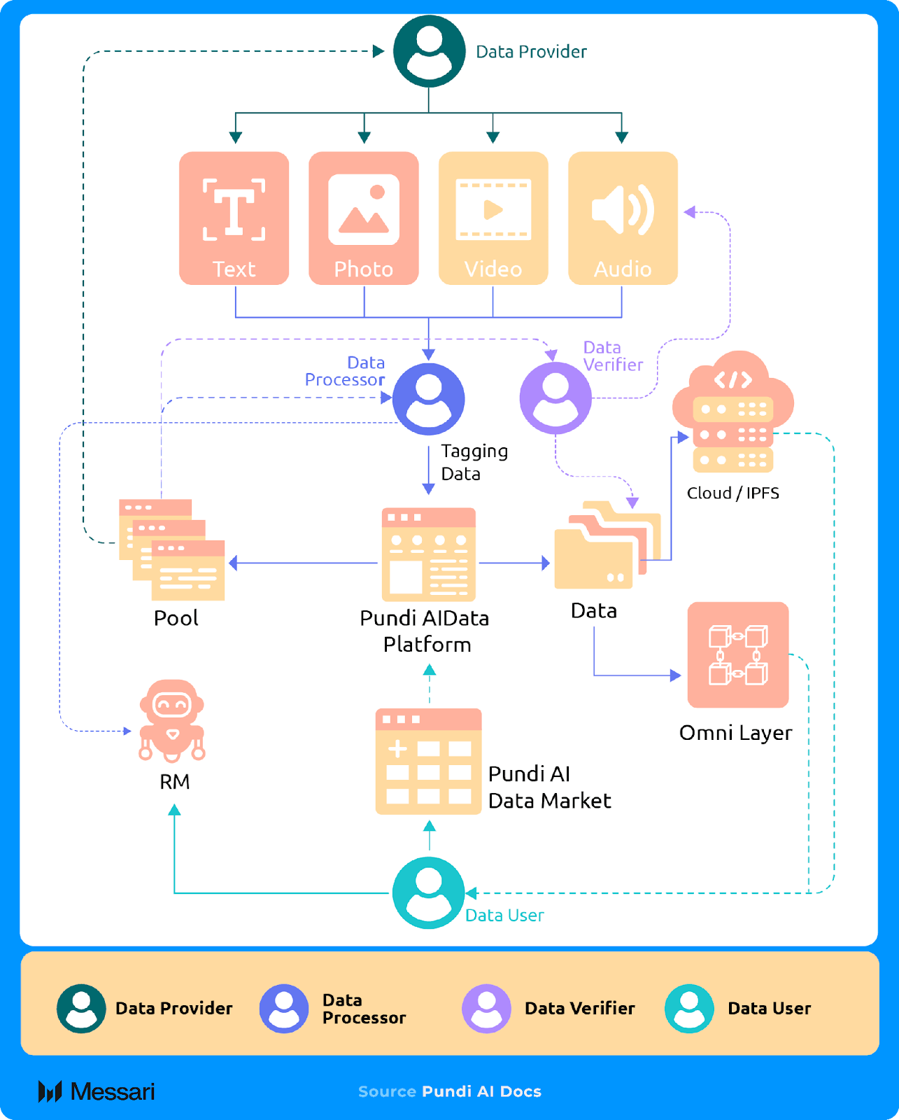 token-incentivized data labeling