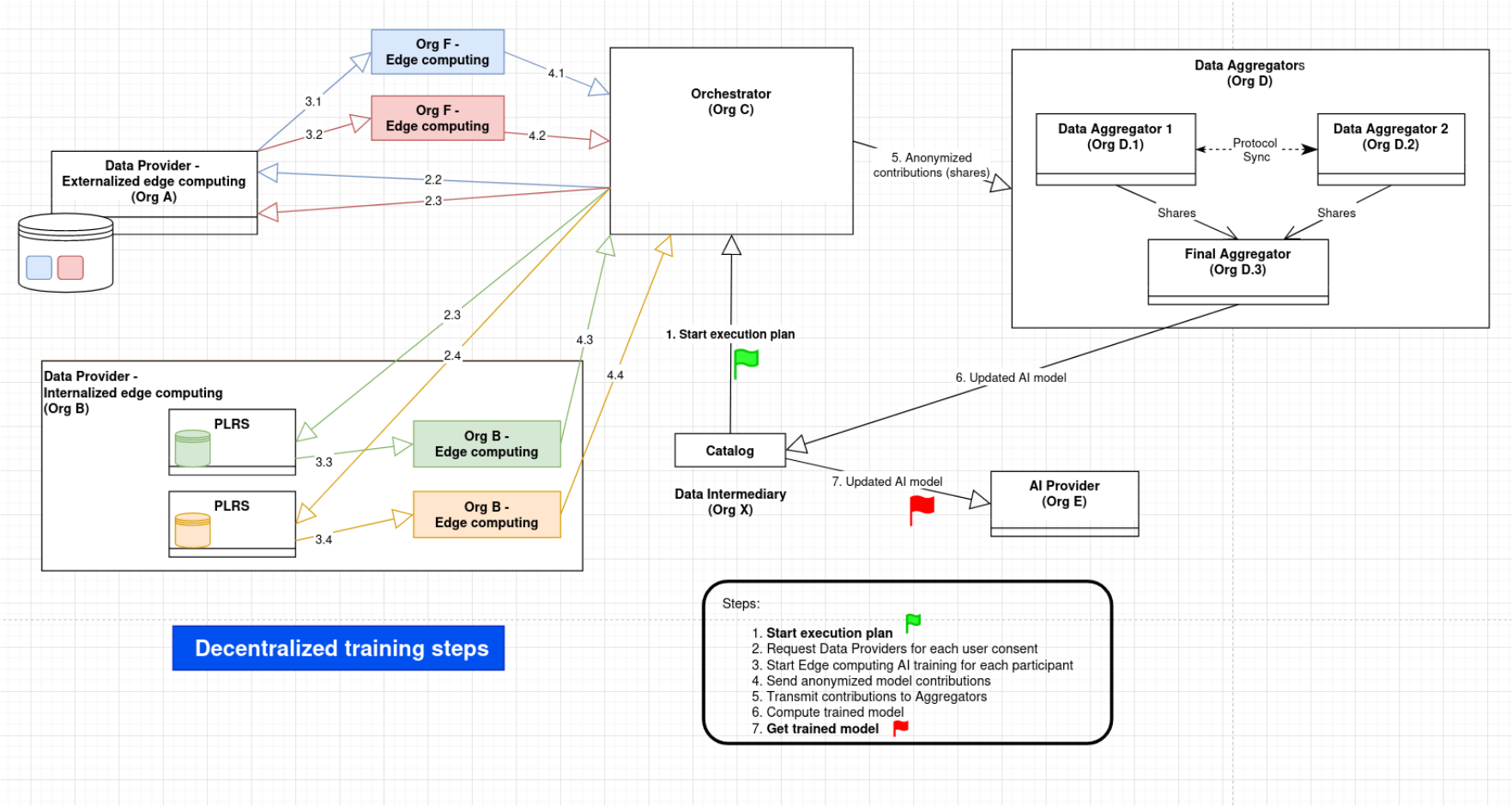 decentralized AI training data