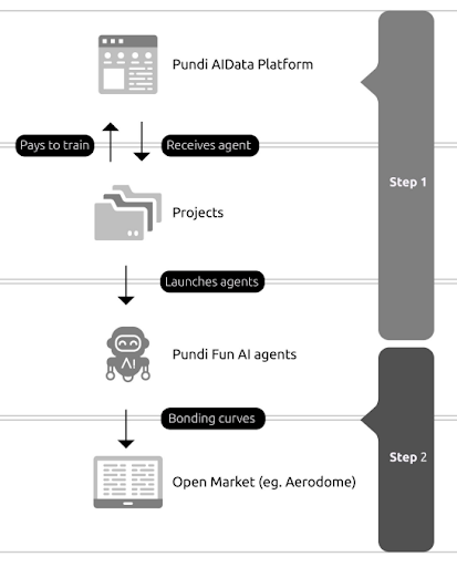 token-incentivized data labeling