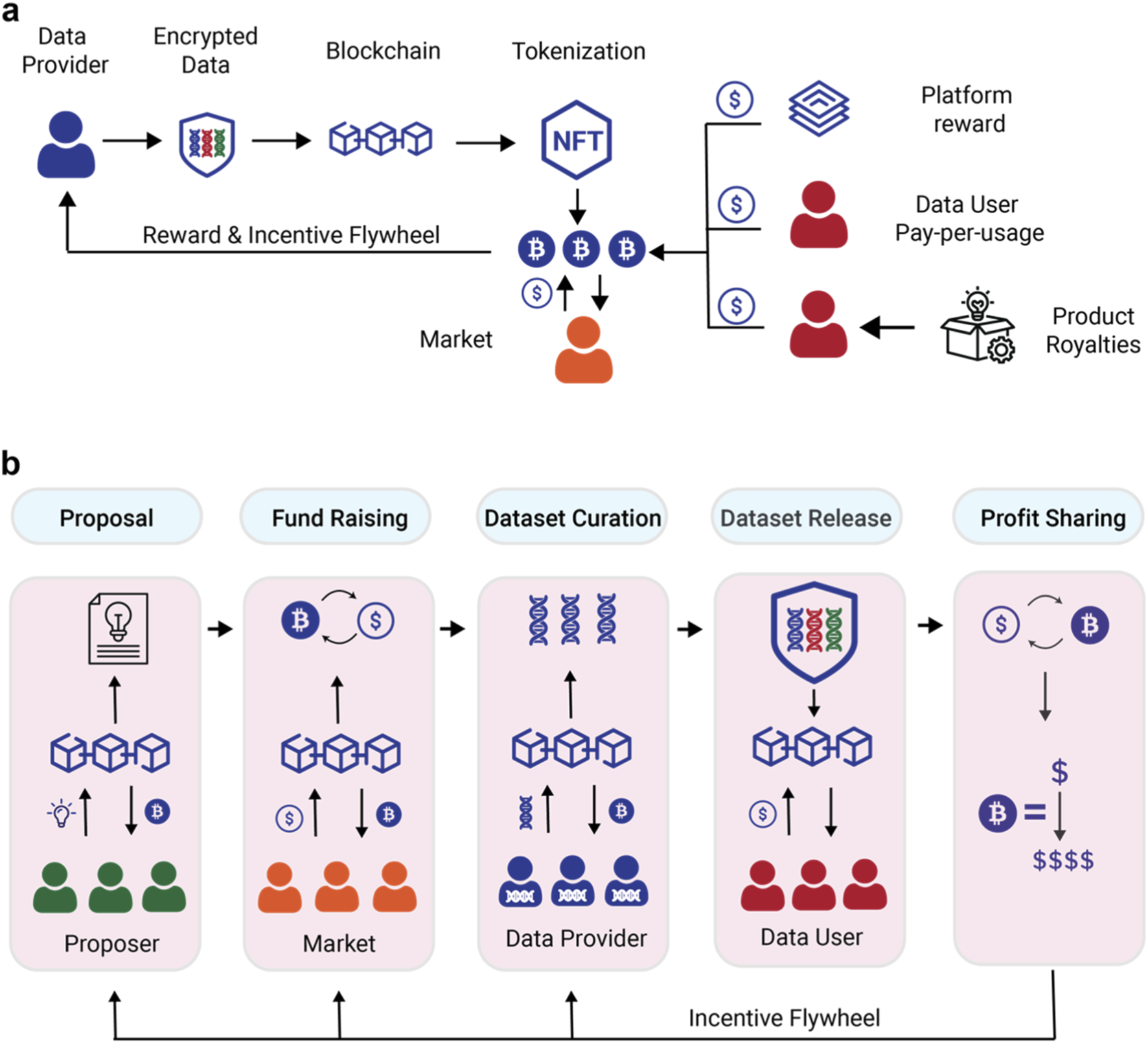 token-incentivized data labeling