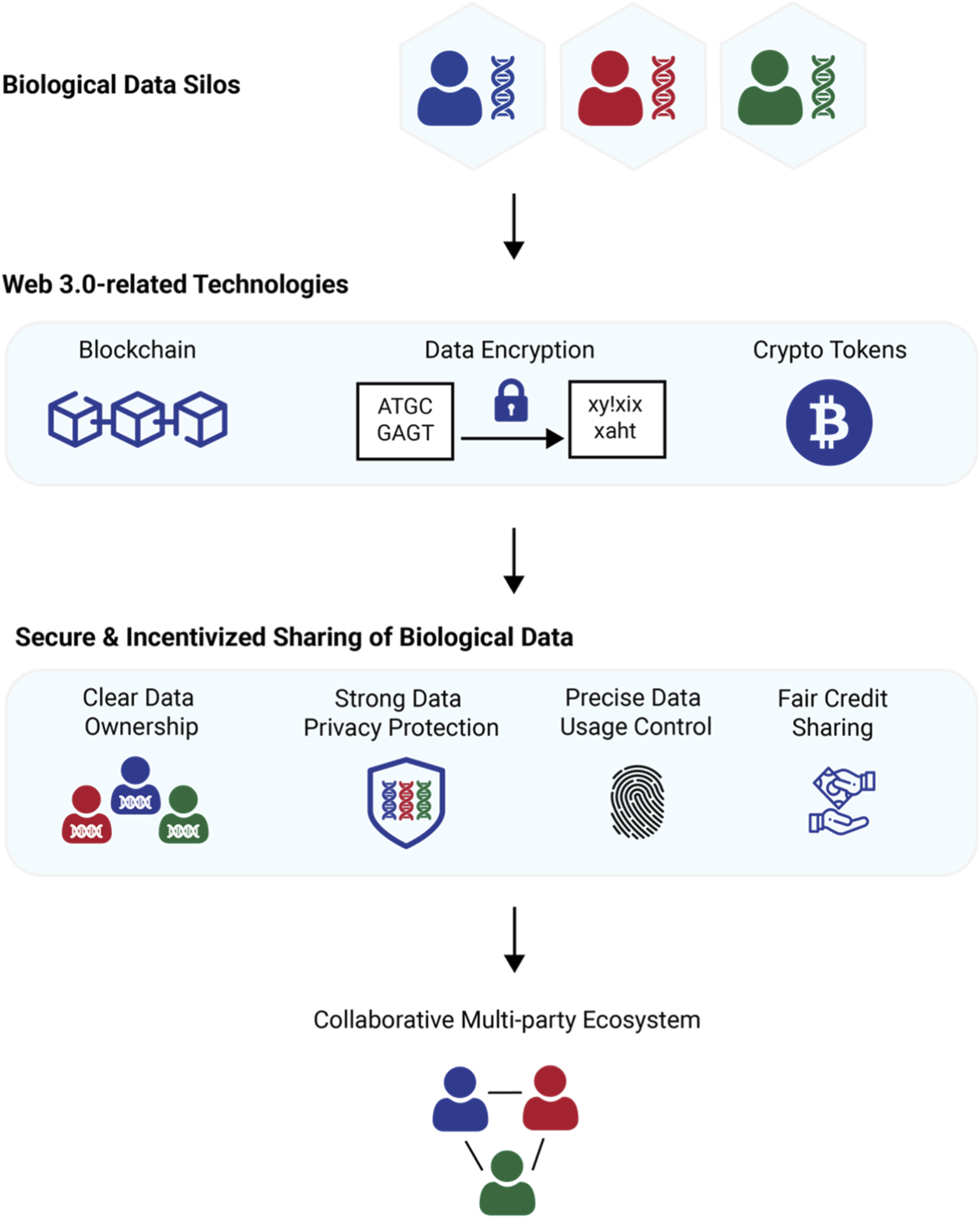 token-incentivized data labeling
