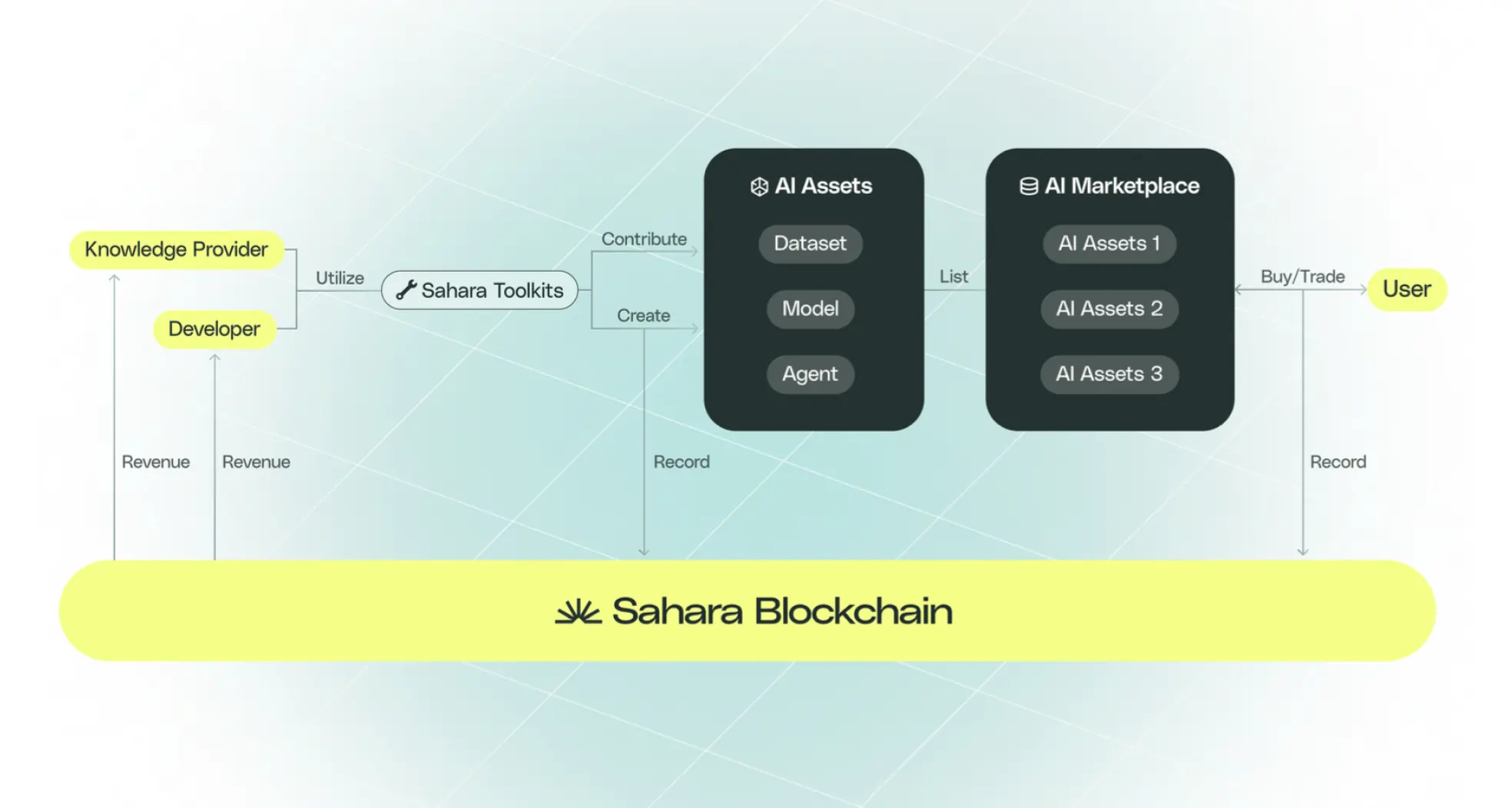 Sahara AI data labeling platform
