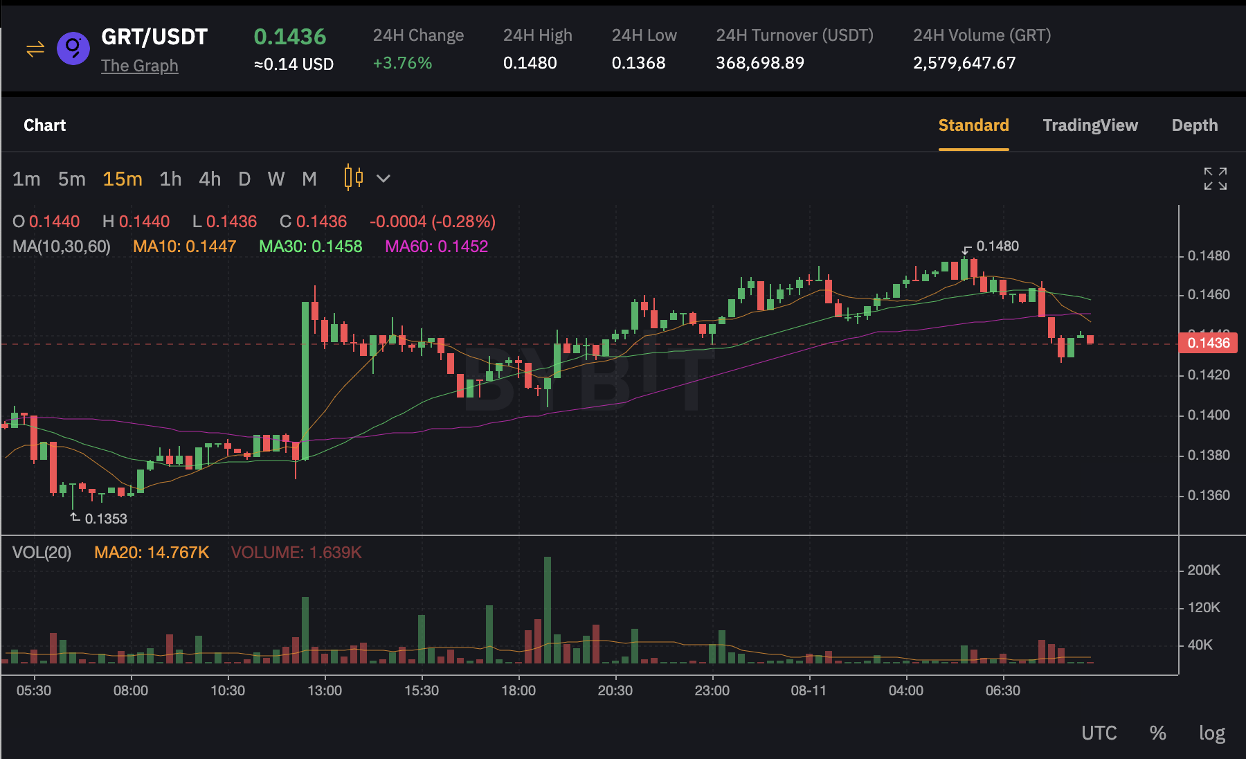 on-chain analytics Dune The Graph GRT