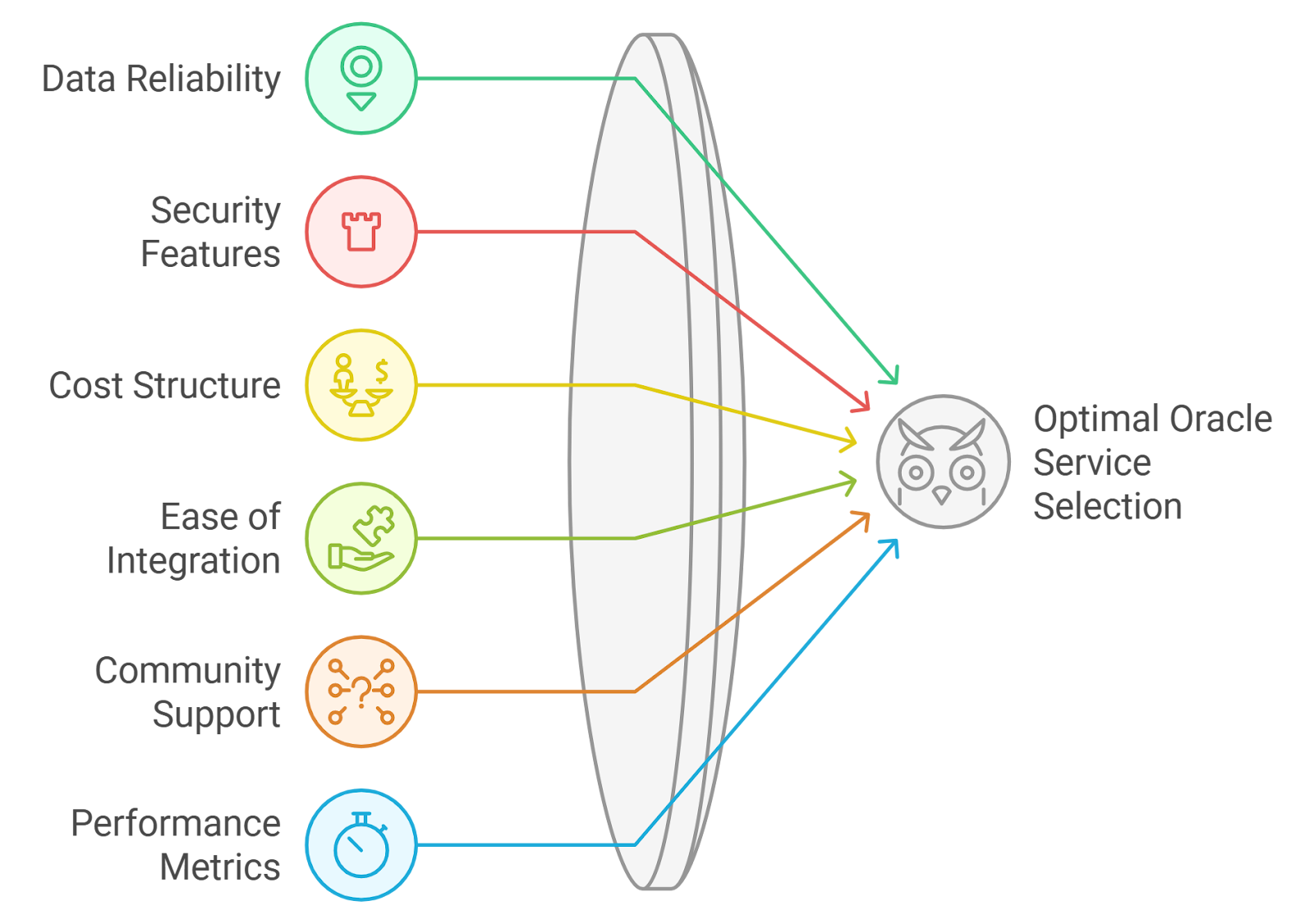 AI oracle blockchain validation diagram