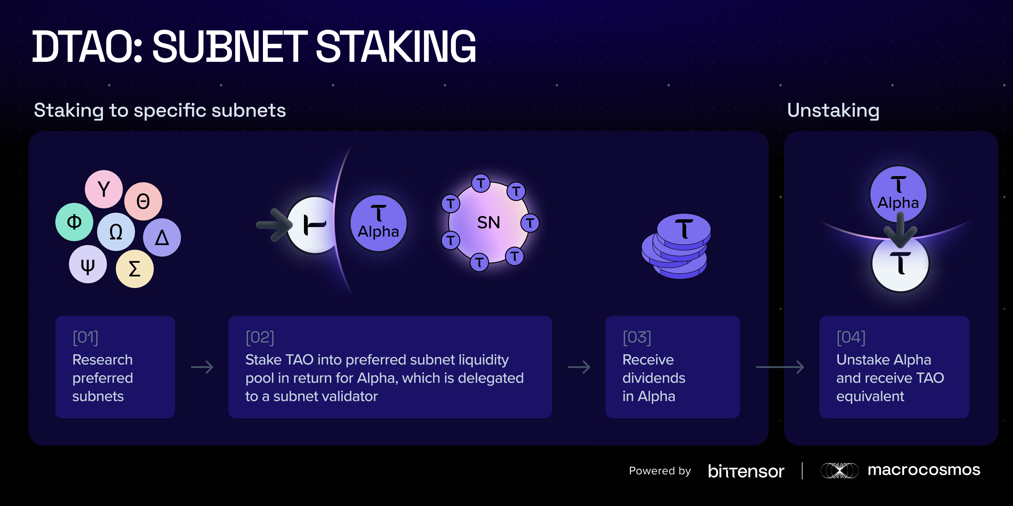 Bittensor TAO token rewards motivation graphic