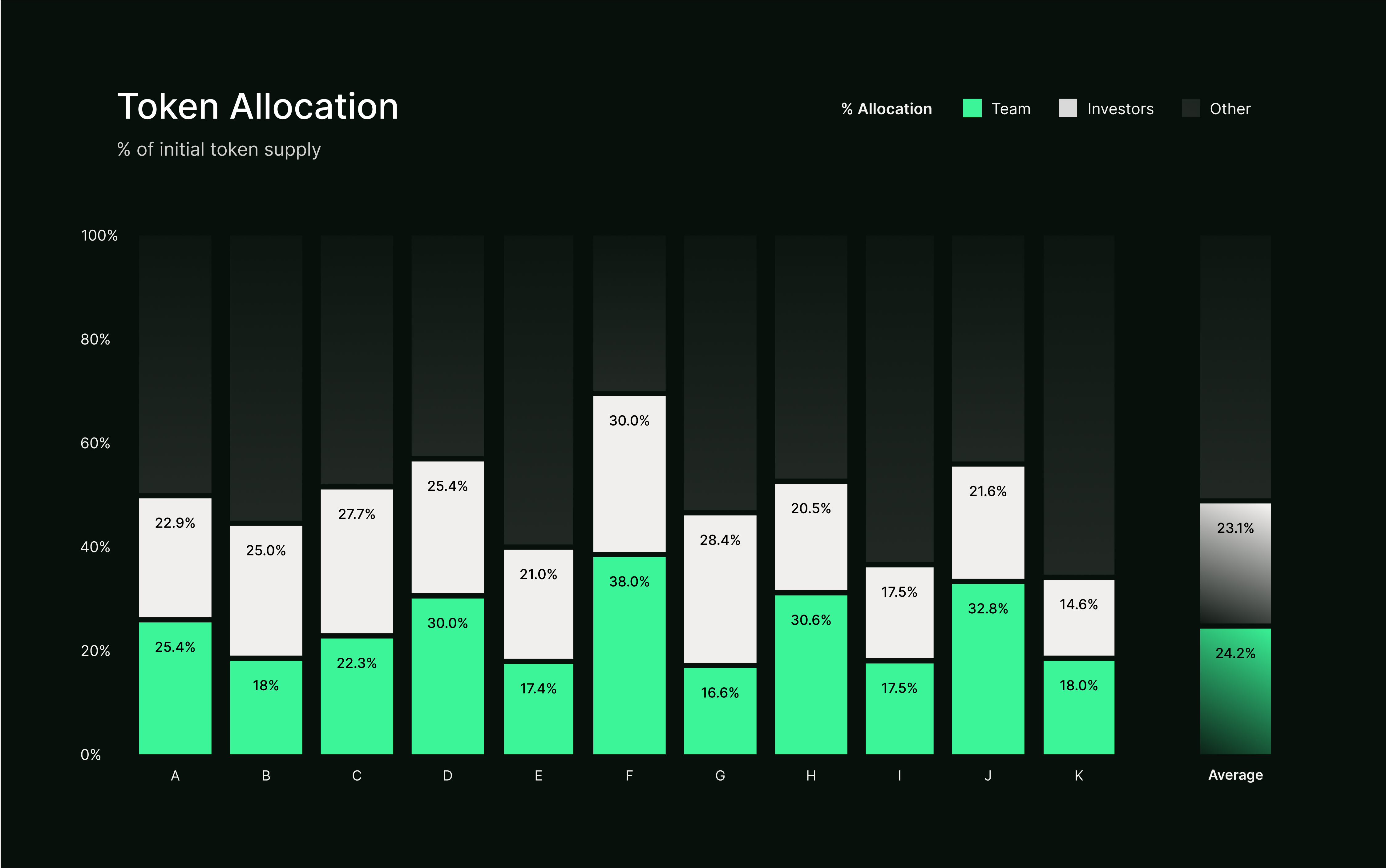token vesting schedule performance chart