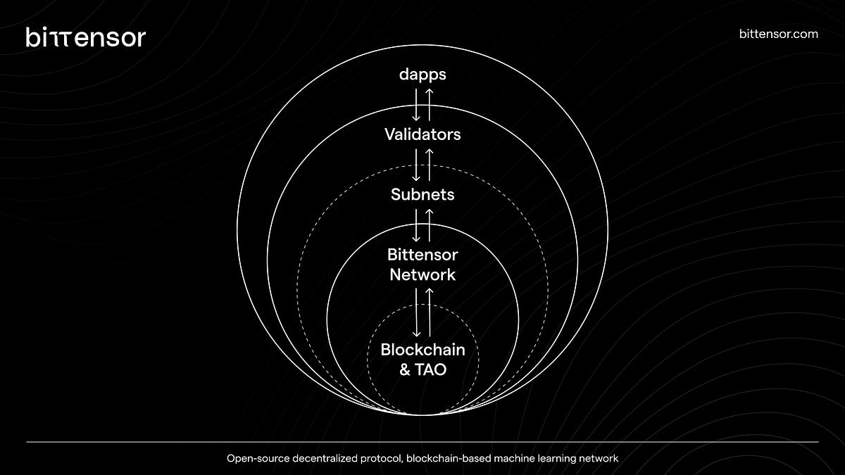 Bittensor TAO decentralized AI network global contributors