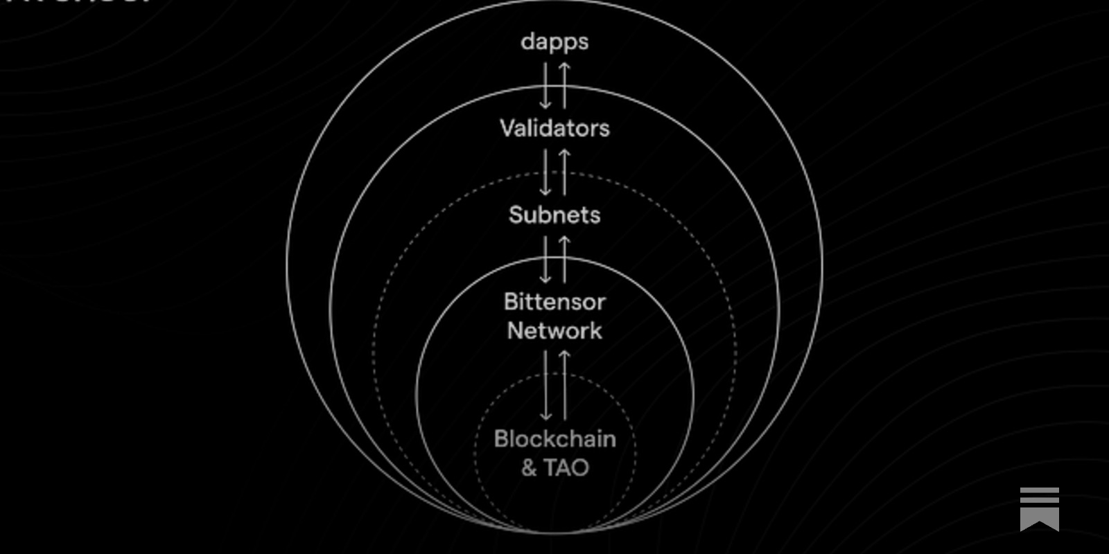 Bittensor TAO token rewards diagram