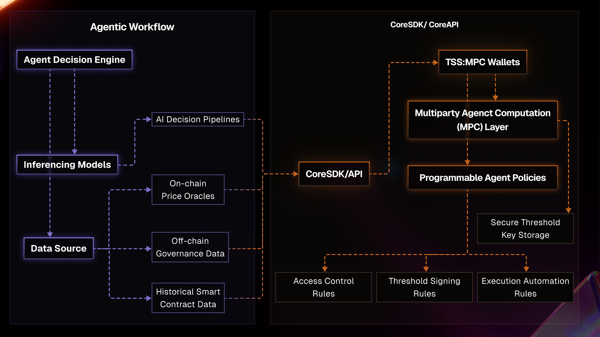 Permissioned execution AI agent deployment blockchain