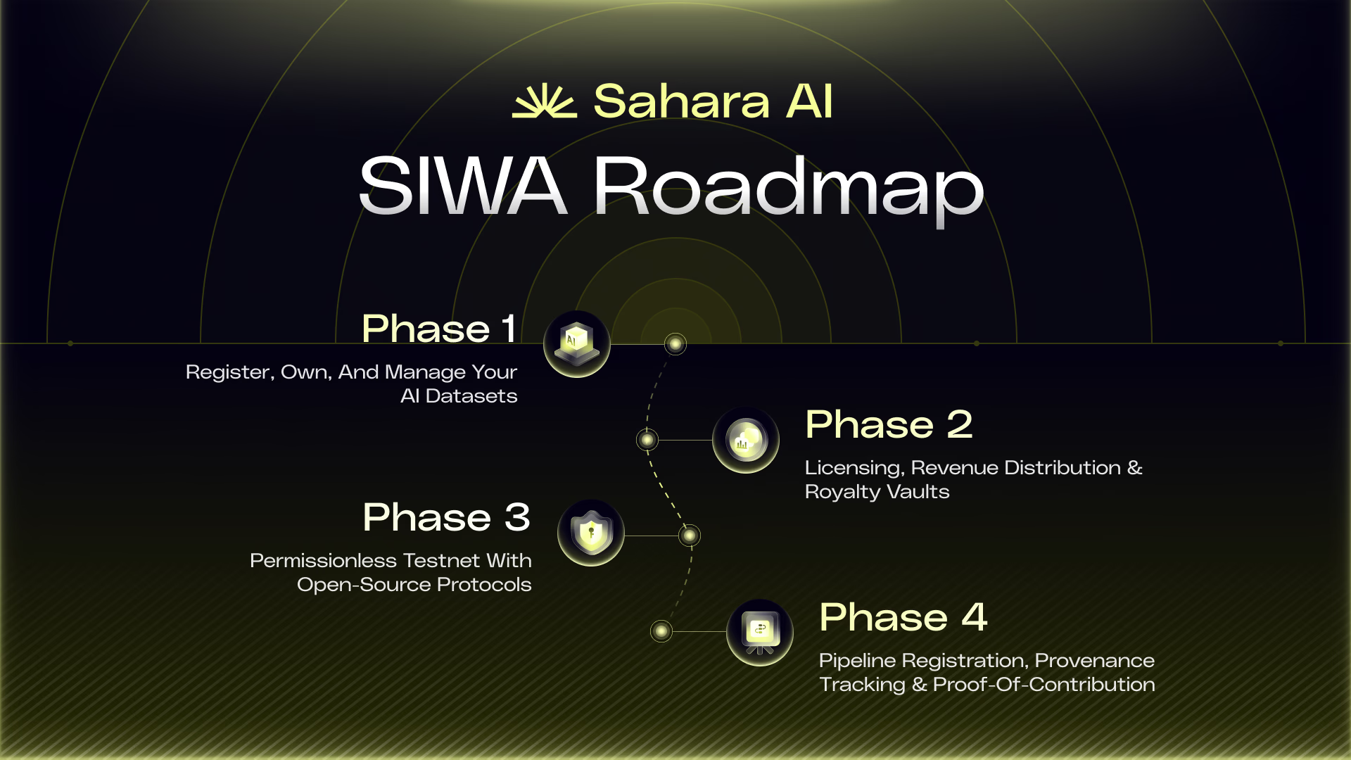 Sahara AI staking penalties data labeling