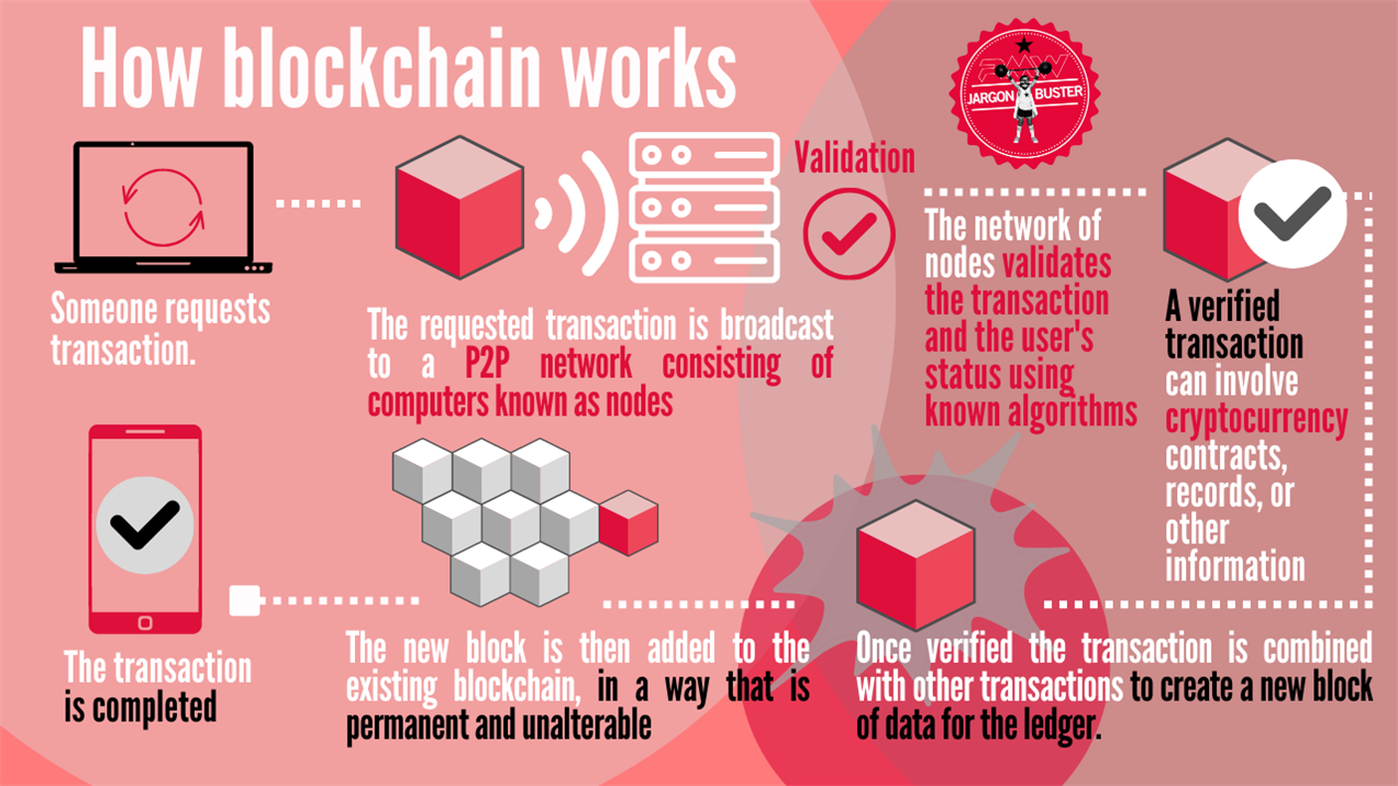blockchain on-chain data labeling verification