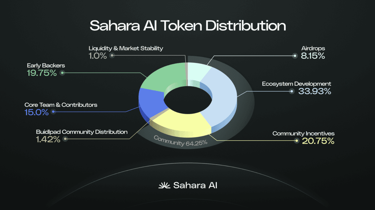 Sahara AI dataset revenue sharing