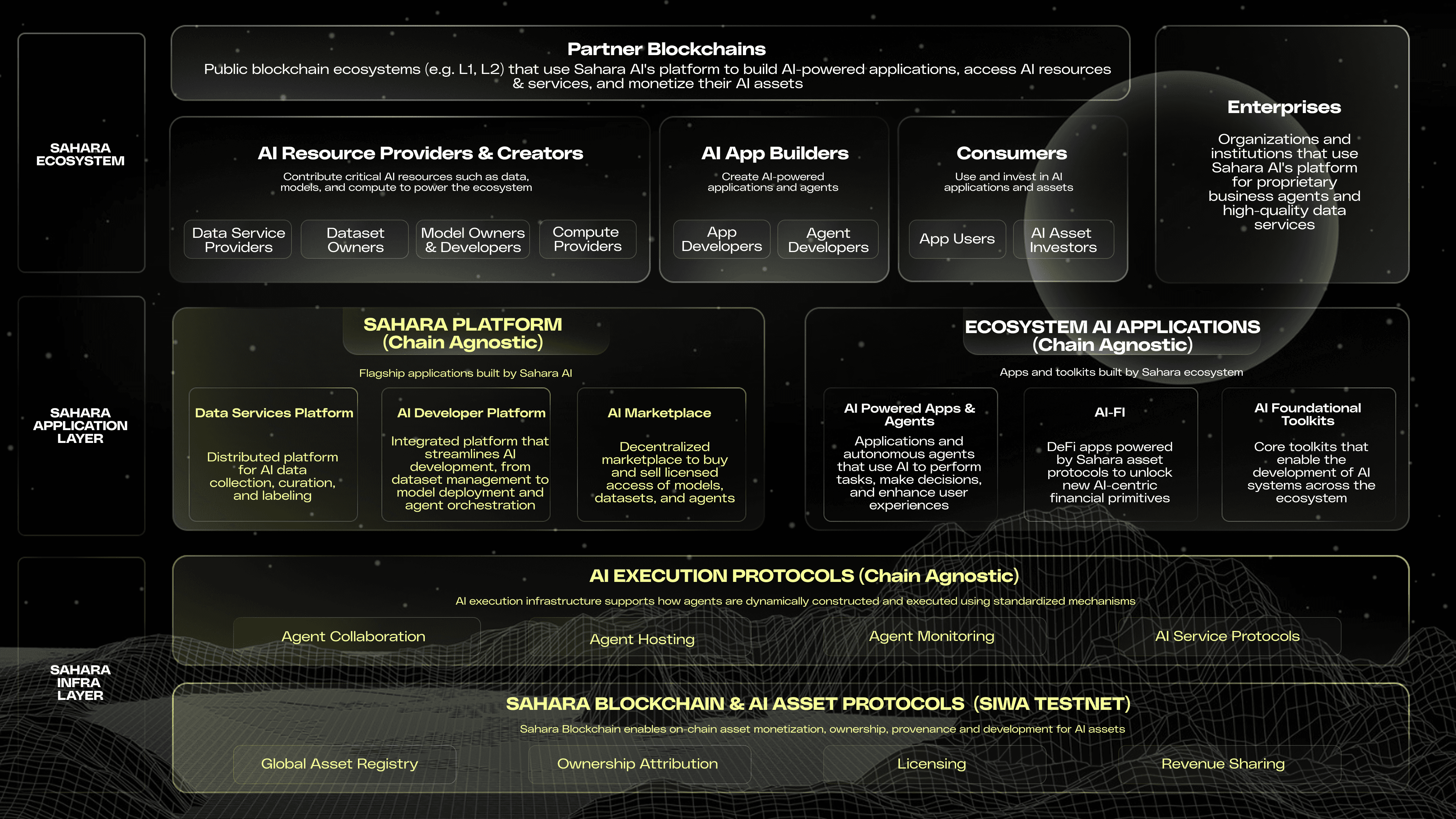 Sahara AI DSP bounties platform